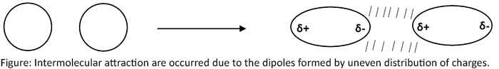 Intermolecular attraction are occurred due to the dipoles formed by uneven distribution of charges